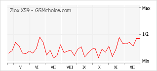 Grafico di modifiche della popolarità del telefono cellulare Ziox X59