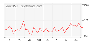 Populariteit van de telefoon: diagram Ziox X59
