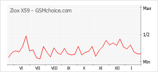 Диаграмма изменений популярности телефона Ziox X59