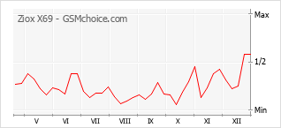Diagramm der Poplularitätveränderungen von Ziox X69