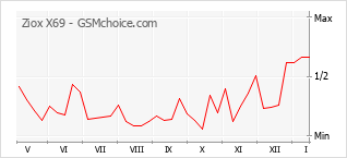 Popularity chart of Ziox X69