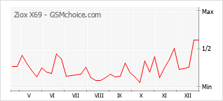 Gráfico de los cambios de popularidad Ziox X69