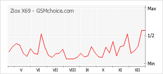 Grafico di modifiche della popolarità del telefono cellulare Ziox X69