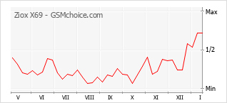 Populariteit van de telefoon: diagram Ziox X69