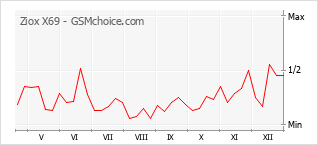 Traçar mudanças de populariedade do telemóvel Ziox X69