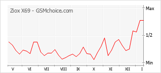 Диаграмма изменений популярности телефона Ziox X69
