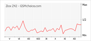 Diagramm der Poplularitätveränderungen von Ziox Z42
