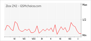 Gráfico de los cambios de popularidad Ziox Z42