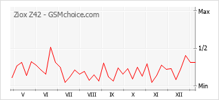 Grafico di modifiche della popolarità del telefono cellulare Ziox Z42