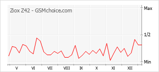 Populariteit van de telefoon: diagram Ziox Z42