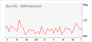 Traçar mudanças de populariedade do telemóvel Ziox Z42