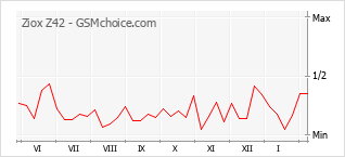 Диаграмма изменений популярности телефона Ziox Z42