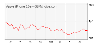 Grafico di modifiche della popolarità del telefono cellulare Apple iPhone 16e