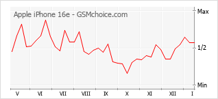 Populariteit van de telefoon: diagram Apple iPhone 16e