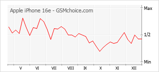 Traçar mudanças de populariedade do telemóvel Apple iPhone 16e