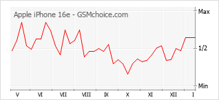 Диаграмма изменений популярности телефона Apple iPhone 16e