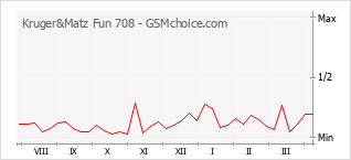 Popularity chart of Kruger&Matz Fun 708