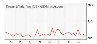 Grafico di modifiche della popolarità del telefono cellulare Kruger&Matz Fun 708