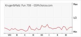 Populariteit van de telefoon: diagram Kruger&Matz Fun 708