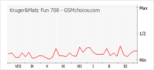 Traçar mudanças de populariedade do telemóvel Kruger&Matz Fun 708