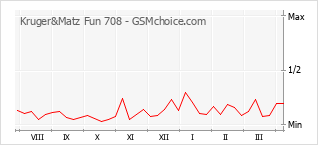 Диаграмма изменений популярности телефона Kruger&Matz Fun 708