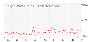 手机声望改变图表 Kruger&Matz Fun 708