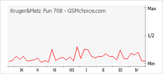 手機聲望改變圖表 Kruger&Matz Fun 708