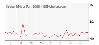 Grafico di modifiche della popolarità del telefono cellulare Kruger&Matz Fun 1008