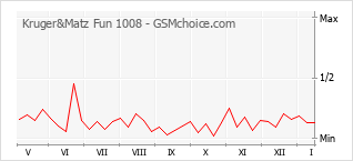Populariteit van de telefoon: diagram Kruger&Matz Fun 1008