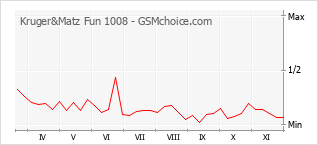 Traçar mudanças de populariedade do telemóvel Kruger&Matz Fun 1008
