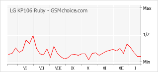 Le graphique de popularité de LG KP106 Ruby