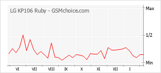 Grafico di modifiche della popolarità del telefono cellulare LG KP106 Ruby