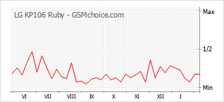 Traçar mudanças de populariedade do telemóvel LG KP106 Ruby