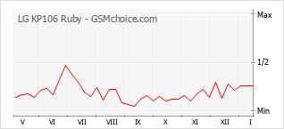 Диаграмма изменений популярности телефона LG KP106 Ruby