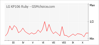 手机声望改变图表 LG KP106 Ruby