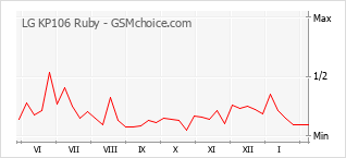 手機聲望改變圖表 LG KP106 Ruby