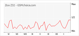Popularity chart of Ziox Z32