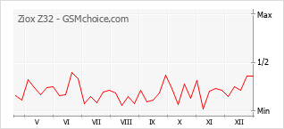 Gráfico de los cambios de popularidad Ziox Z32