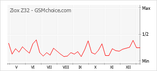 Le graphique de popularité de Ziox Z32