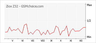 Grafico di modifiche della popolarità del telefono cellulare Ziox Z32