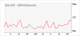 Traçar mudanças de populariedade do telemóvel Ziox Z32