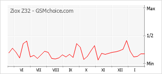 Диаграмма изменений популярности телефона Ziox Z32