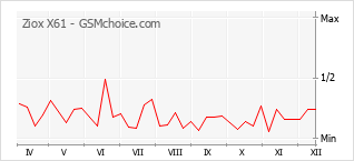 Diagramm der Poplularitätveränderungen von Ziox X61