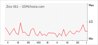 Popularity chart of Ziox X61