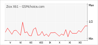 Le graphique de popularité de Ziox X61