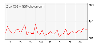 Grafico di modifiche della popolarità del telefono cellulare Ziox X61