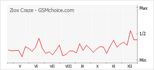 Diagramm der Poplularitätveränderungen von Ziox Craze