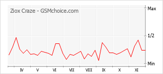 Popularity chart of Ziox Craze