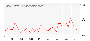 Gráfico de los cambios de popularidad Ziox Craze