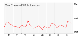 Grafico di modifiche della popolarità del telefono cellulare Ziox Craze